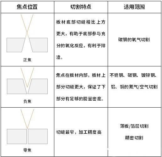激光切割機焦點怎么調？什么是零焦點？