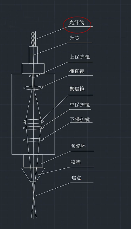 激光切割機的準(zhǔn)直鏡、聚焦鏡與光纖如何選型才能切的又快又好？