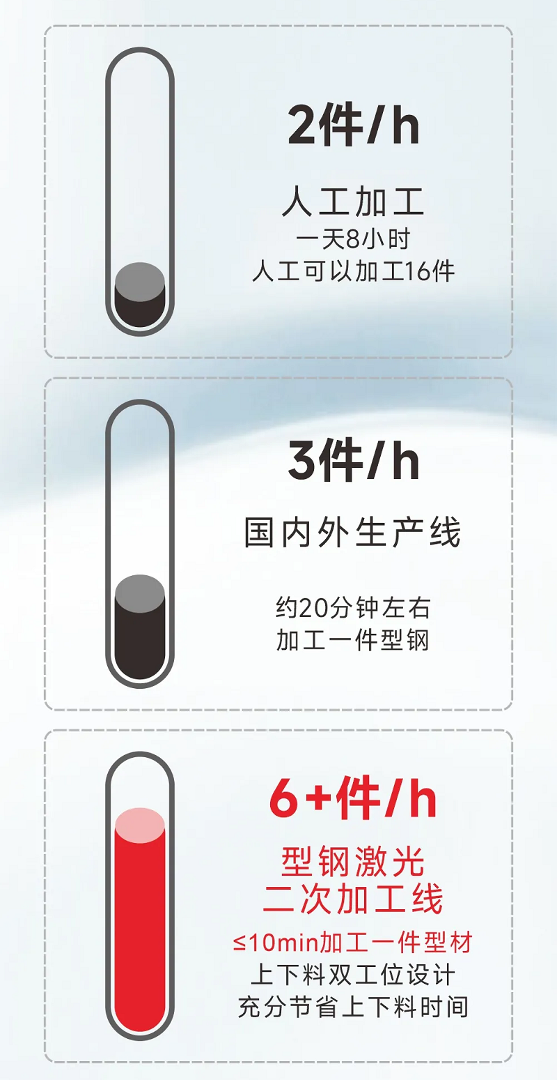 型鋼專用激光切割機，讓鋼材生意不再難做！